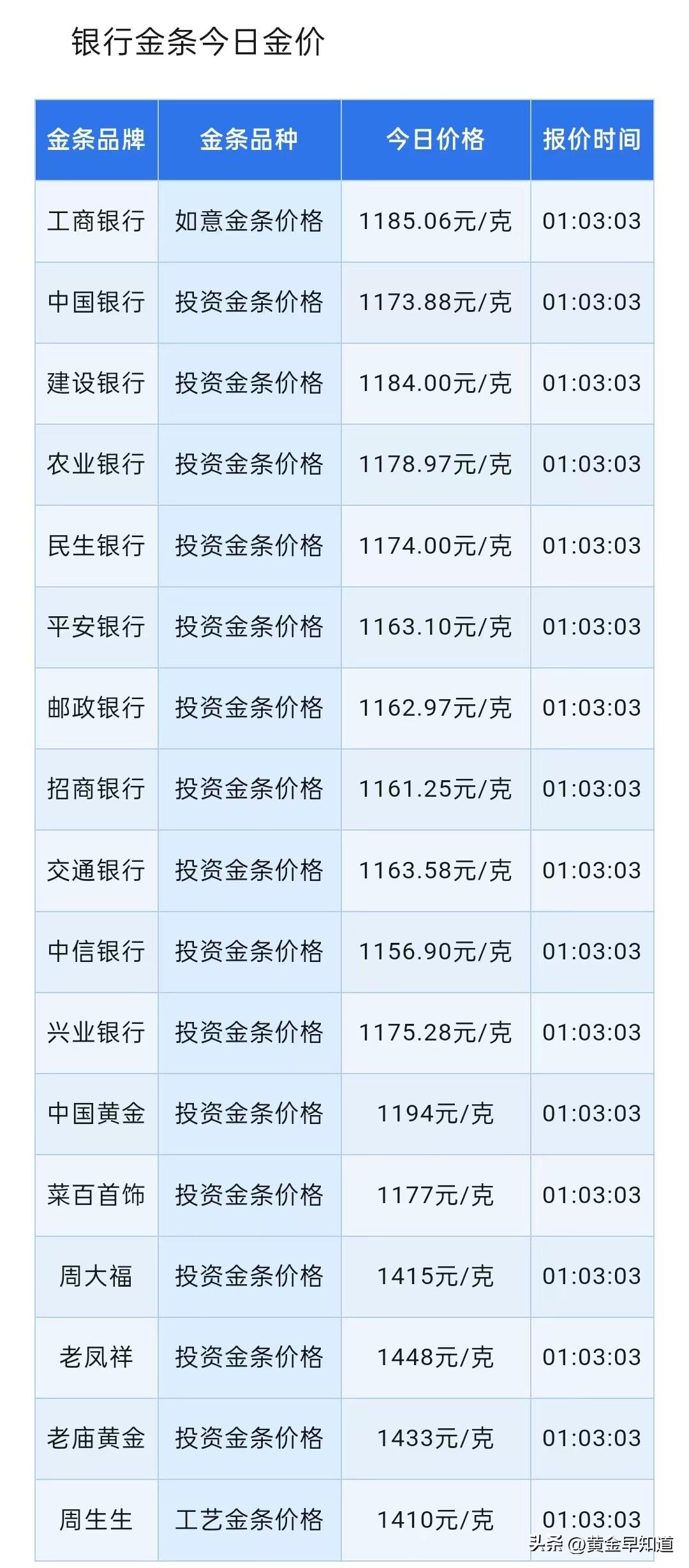 当前战争局势下！四大银行金条报价多少？以及未来48小时金价走势如何？

今天（2