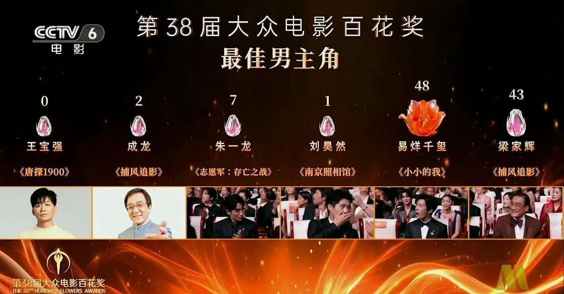 王宝强0票尊重票数，继续打磨演技，我相信这也是王宝强接下来要做的事情。与其在这质