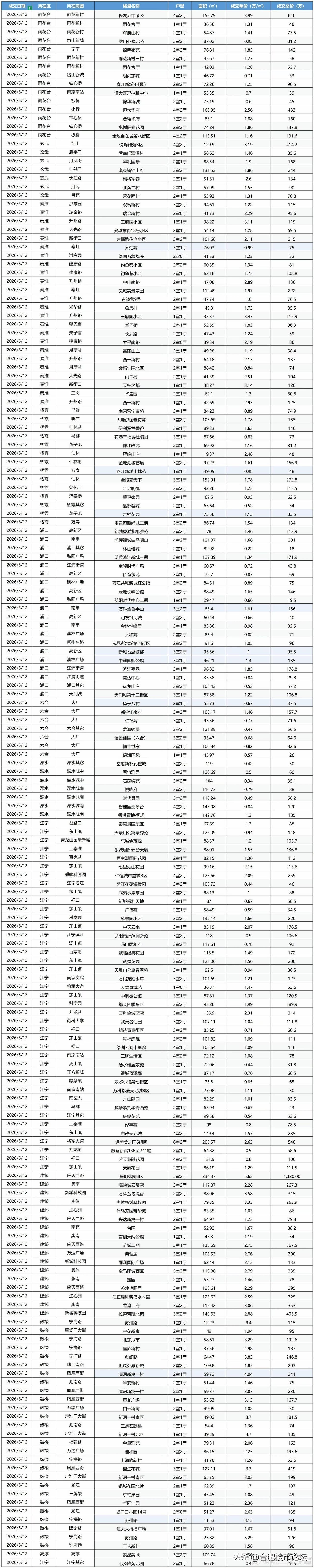 合肥二手房成交量不少，南京成交量略有回调。
南京5月12号二手房成交情况。