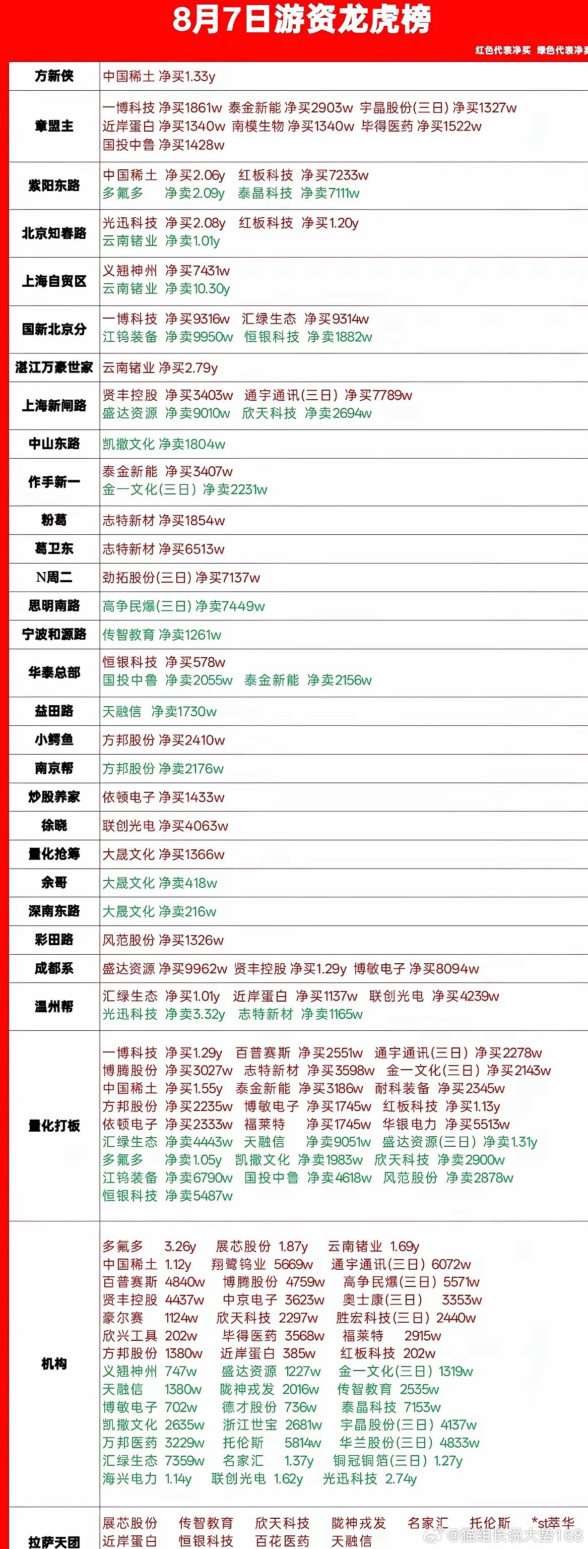 8月7日龙虎榜完整复盘：各大游资动向清晰，稀土与光迅成为今日资金主战场今日龙虎榜