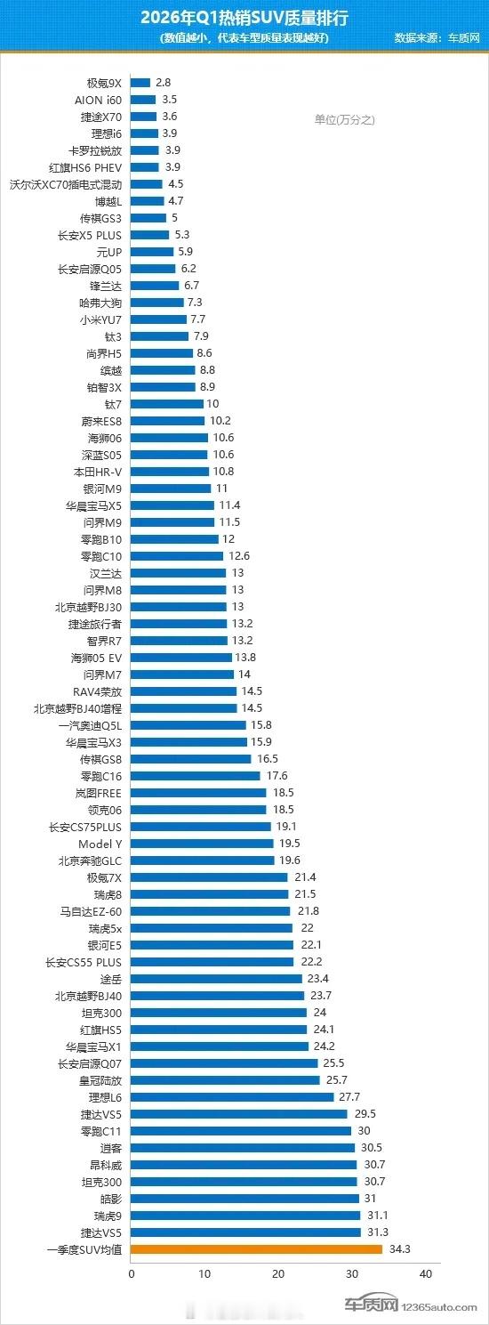 车质网采用“投诉销量比”，对一季度国内SUV产品进行分析，在有销量数据支撑的35