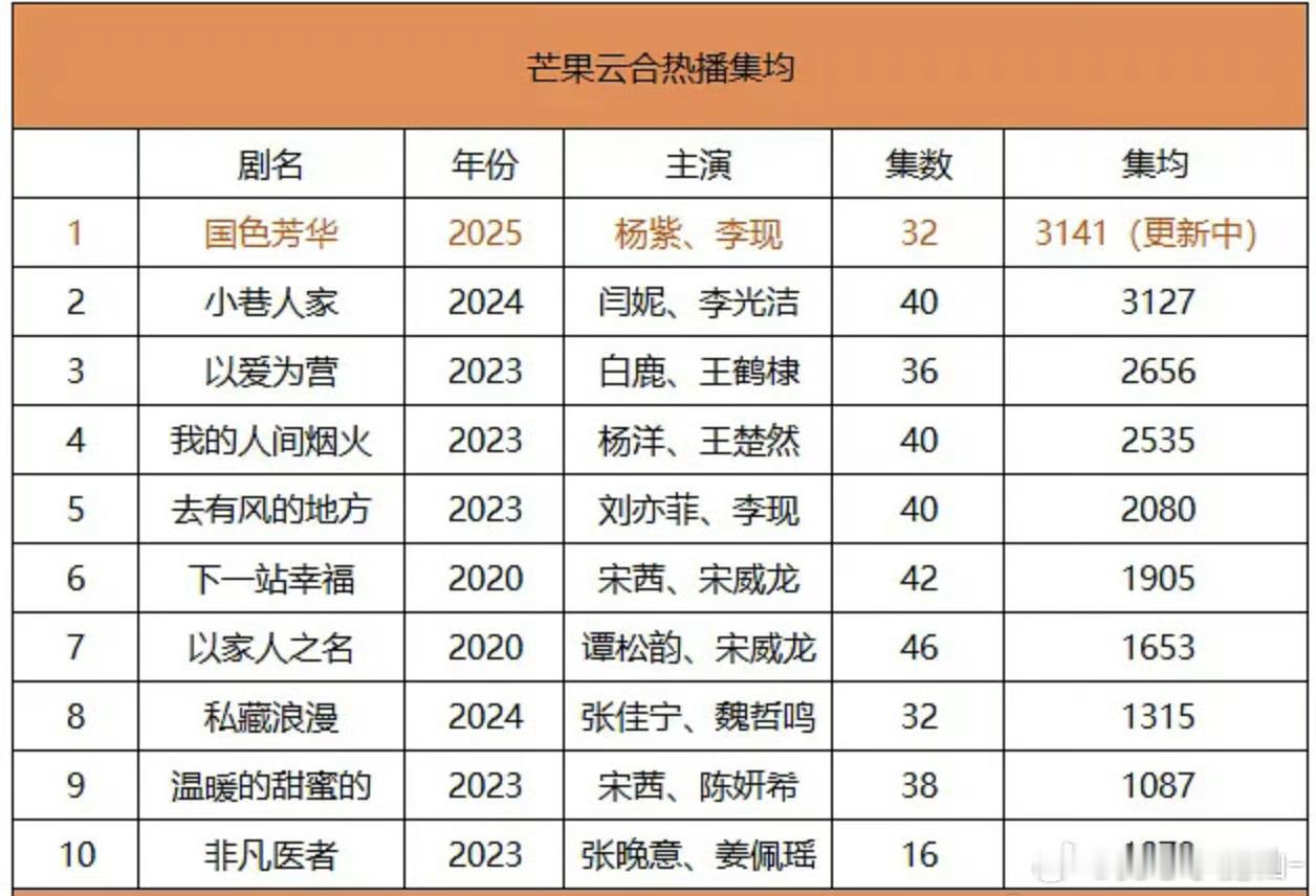 《国色芳华》现在是🥭芒果tv云合史冠了 