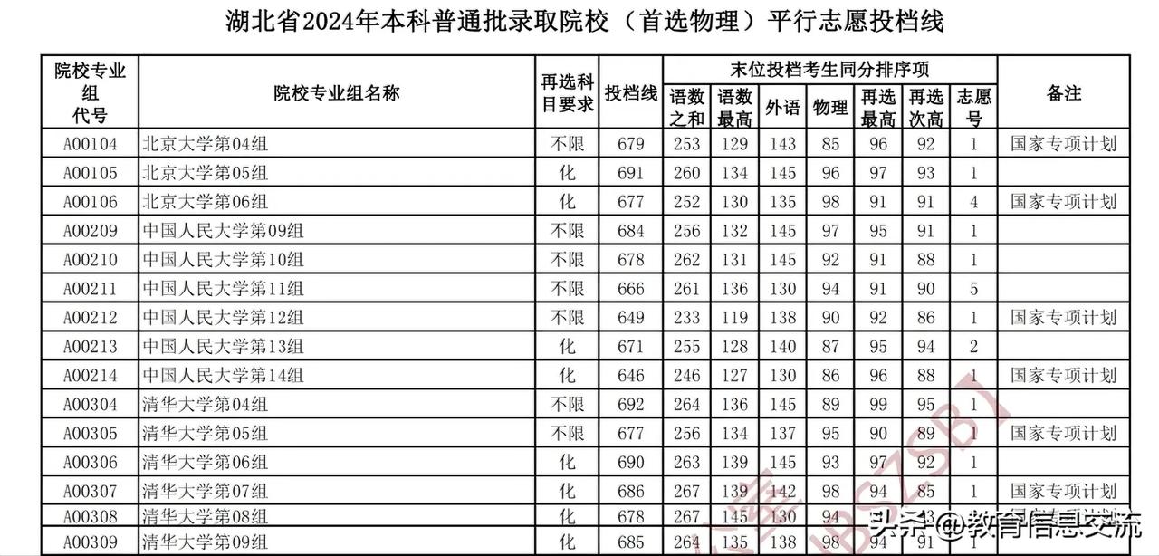 2024年清北在鄂投档线突破690分，真是越来越卷了，高分考生在顶尖名校的竞争中