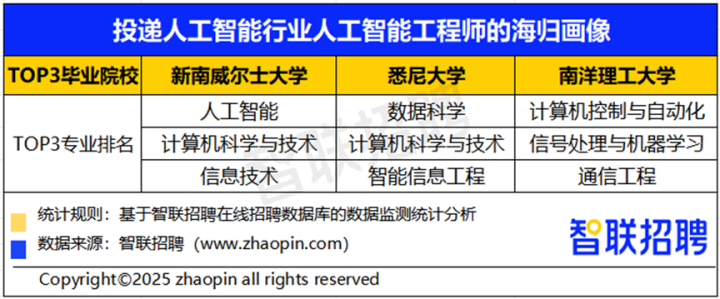 海归创8年新高，招聘“留子”最多的这三个行业平均月薪1.2万至1.6万元