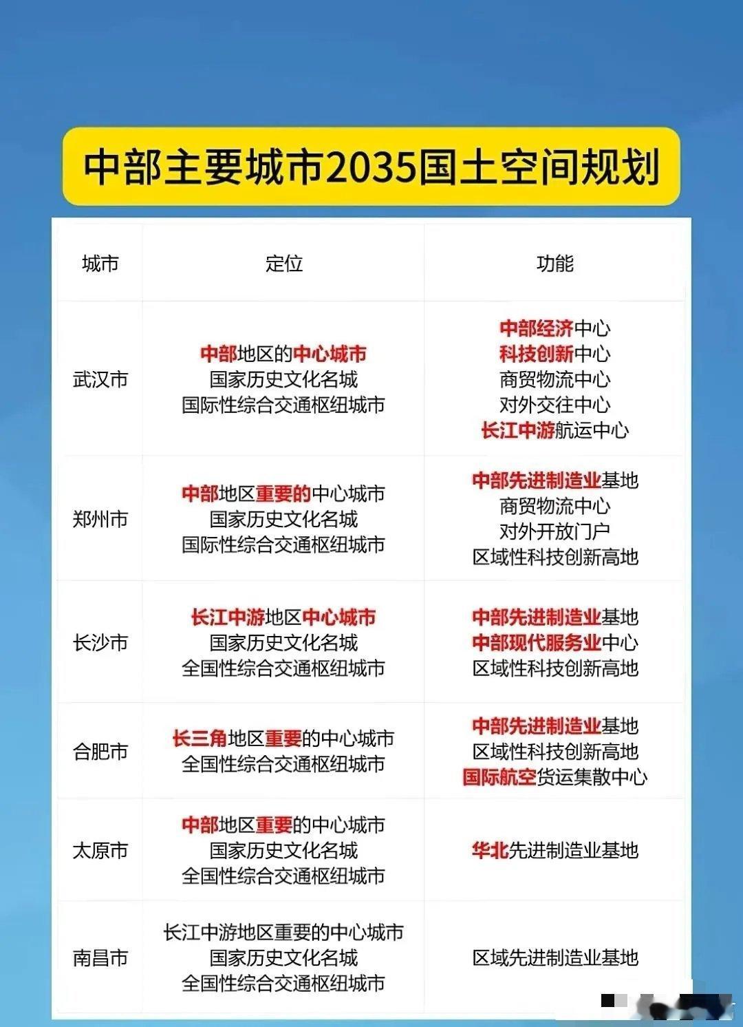 中部六省省会城市定位全部出炉 国务院给中部六省的省会城市（武汉、郑州、太原、合肥