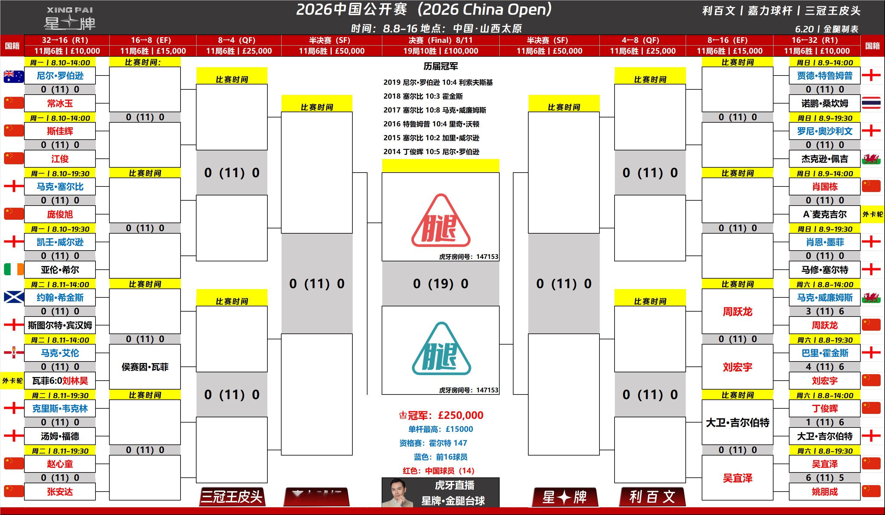吴宜泽6比5姚朋成2026斯诺克中国公开赛晚场比赛结束，吴宜泽首次以世界冠军身份