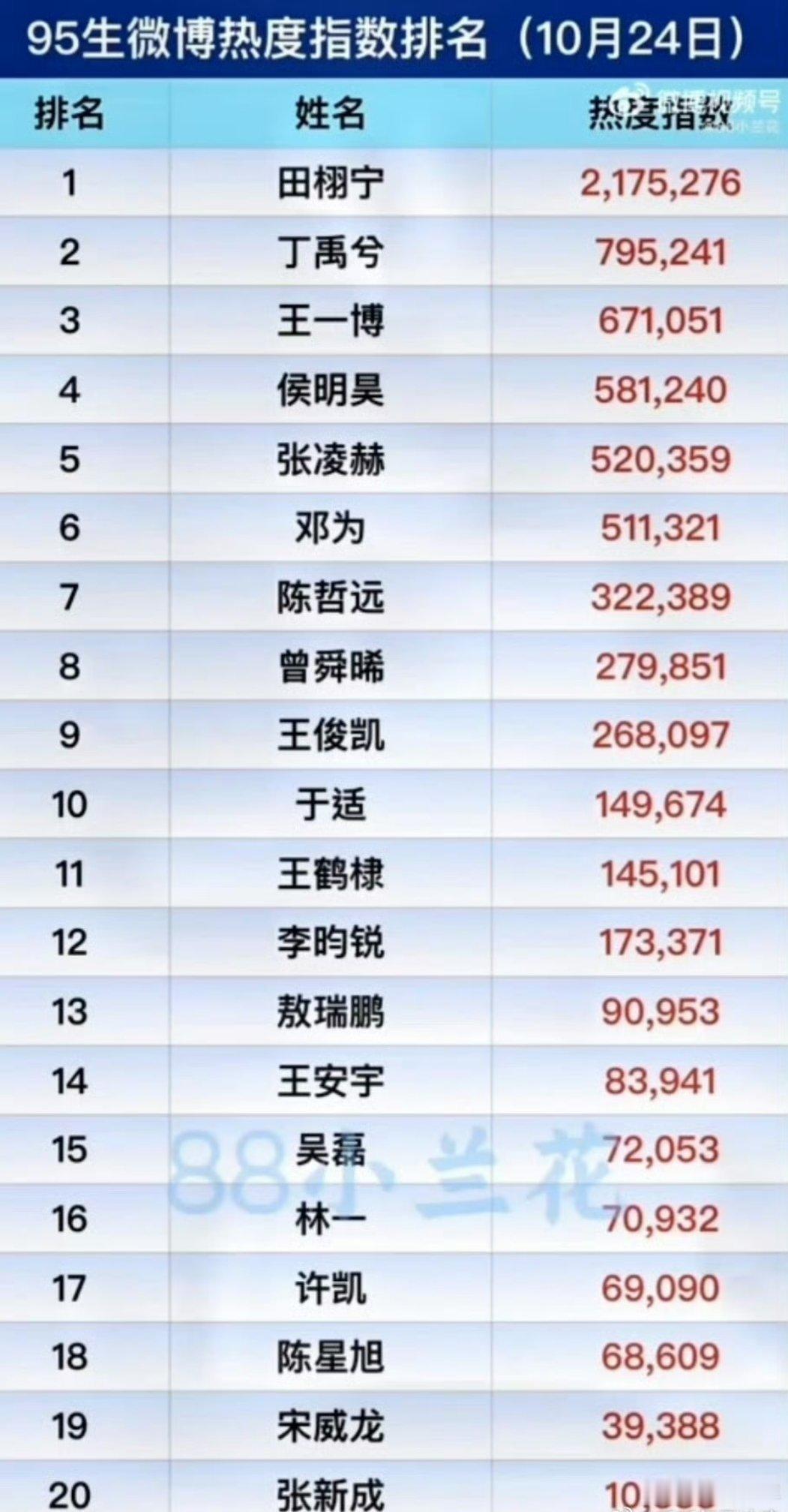 95生热度排名 私心最偏爱王鹤棣！从《苍兰诀》的东方青苍到《以爱为营》的时宴，角