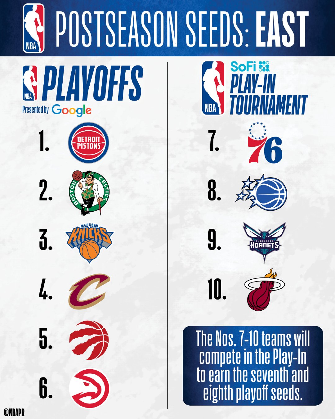 #NBA东部季后赛对阵#  季后赛首轮：尼克斯 vs 老鹰，骑士 vs 猛龙；活