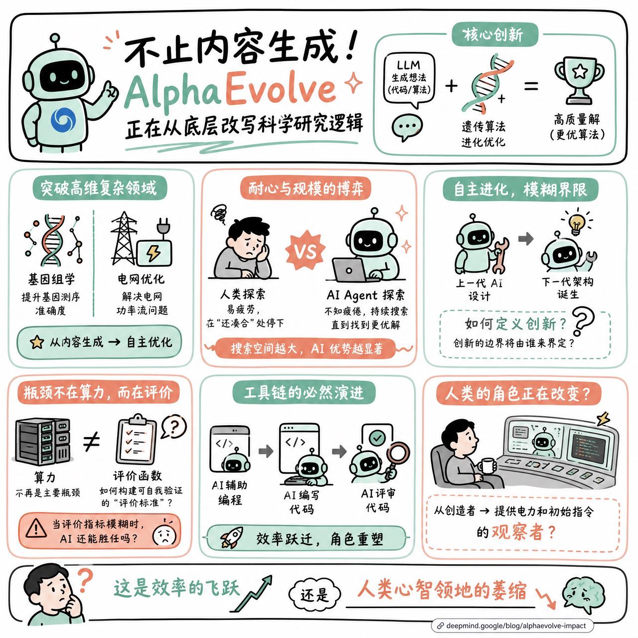 【不止内容生成！AlphaEvolve 正在从底层改写科学研究逻辑】

快速阅读