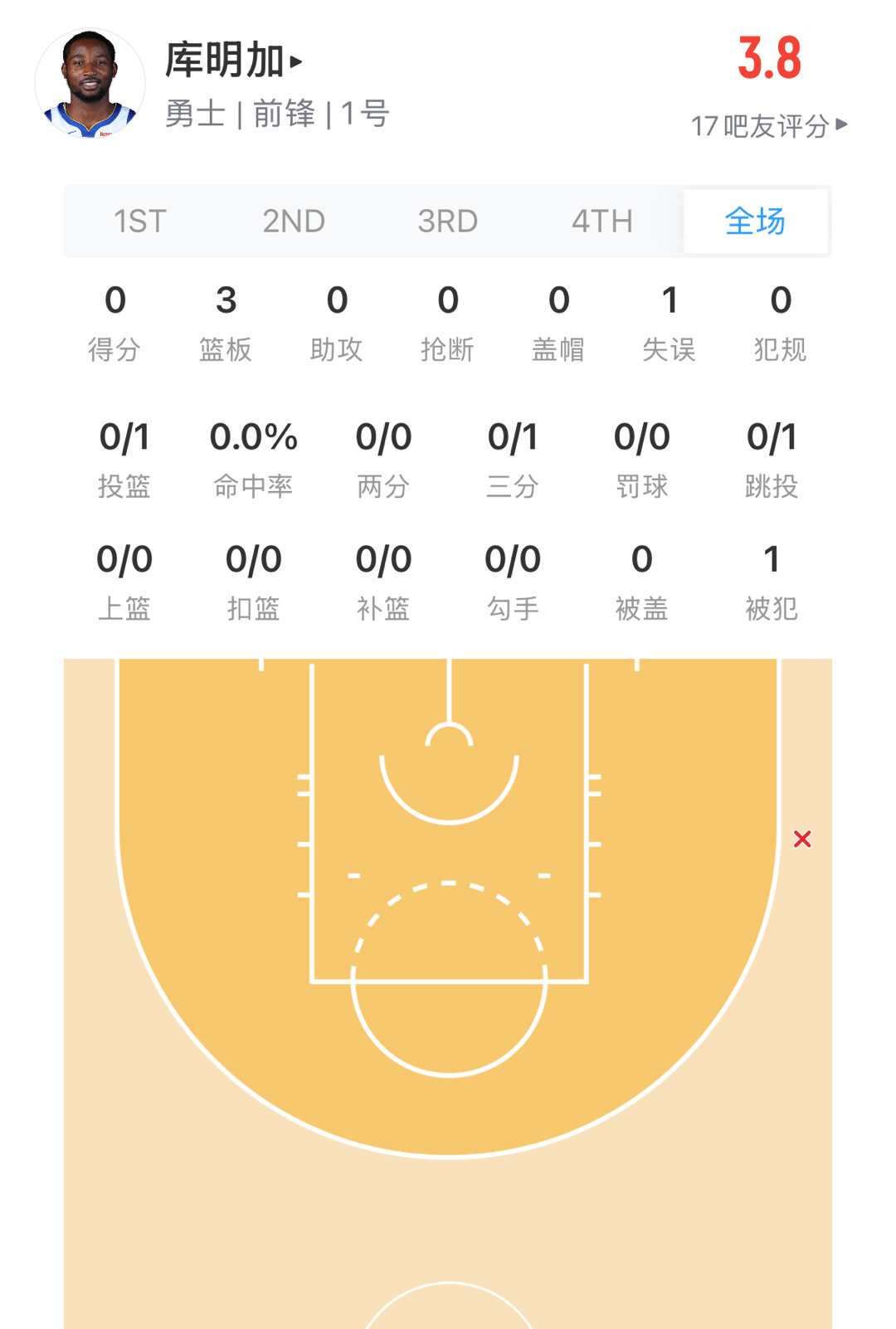 库名家是不满意科尔给他放到替补吗？所以半场就出手1次 