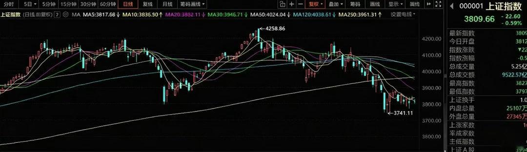 8月4号A股策略：市场完全失去流动性了，跌到科技的信仰都没了一、我的思路友情提示