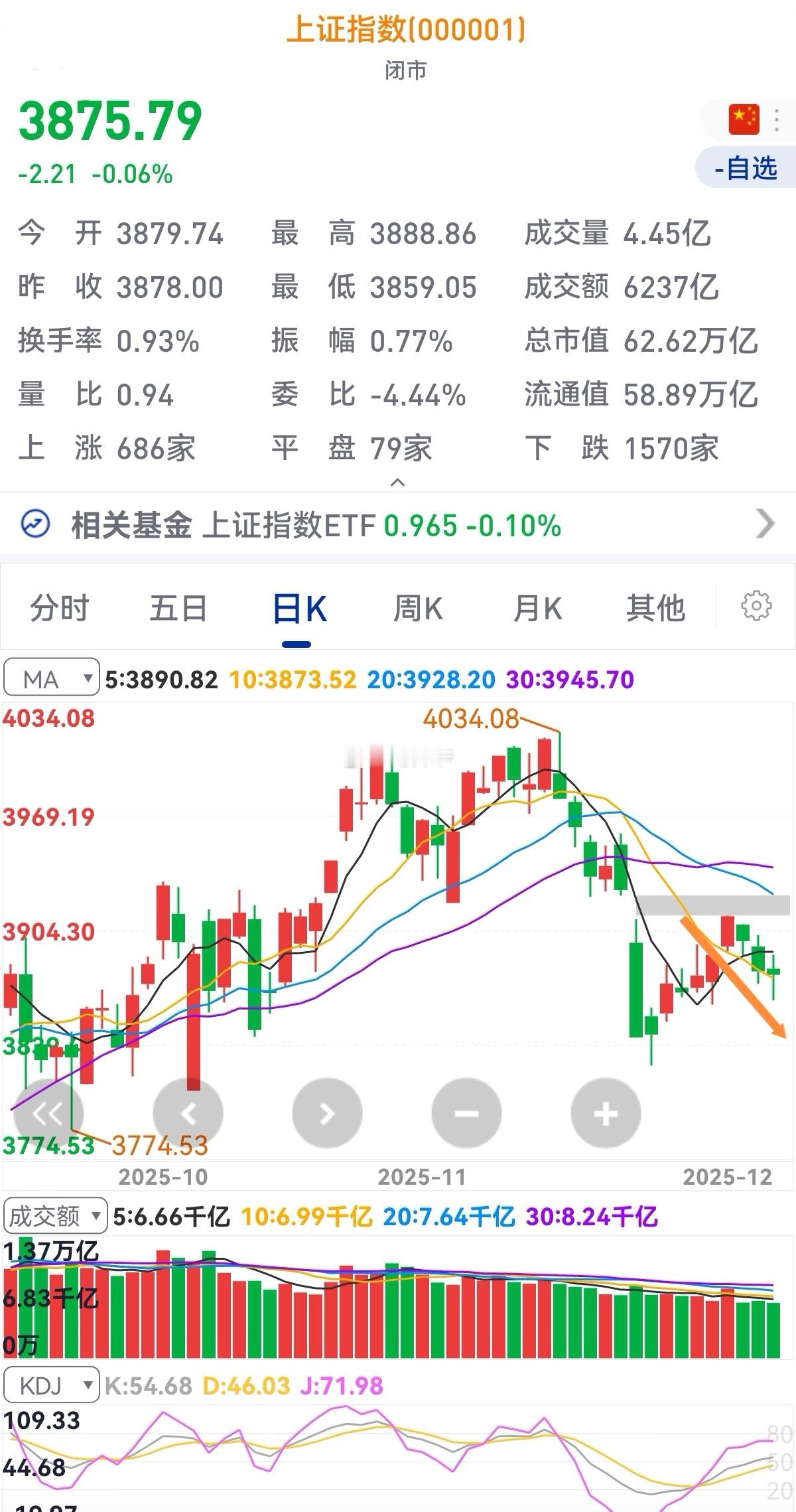 今年年末A股市场就是这样，本周来量能持续萎靡，市场整体再次下行的趋势已经出来。当