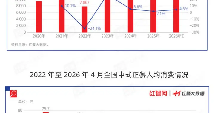 1.13万亿市场！中式正餐赛道新机会在哪？