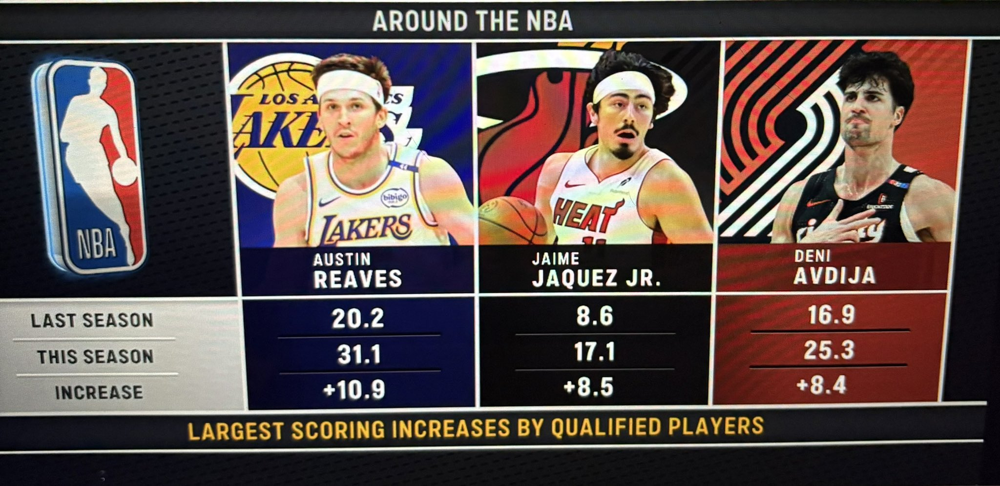 哈皇本赛季场均得分较上赛季增幅高居联盟第二 🔥迈阿密热火[超话] ​​​