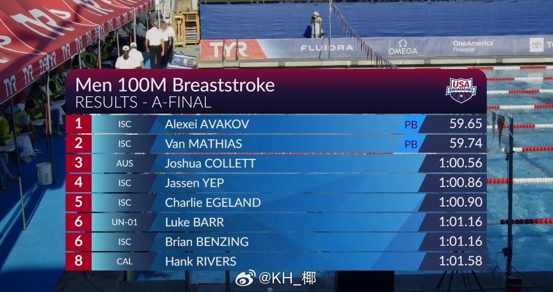 全美夏季游泳锦标赛 男100蛙决赛Alexi Avakov 59.65 PBVa