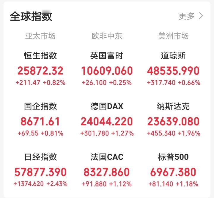 昨天晚上还想着大A越涨越猛，今天还会反人性上涨！

一觉醒来，眼前一亮，外围集体