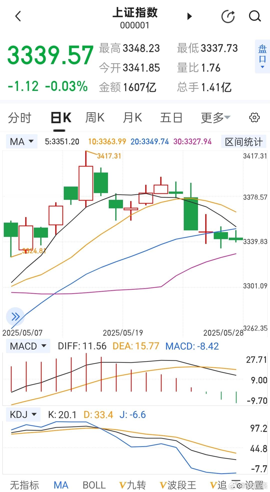 外围都在反弹，大A太怂了吧！a股 ​​​