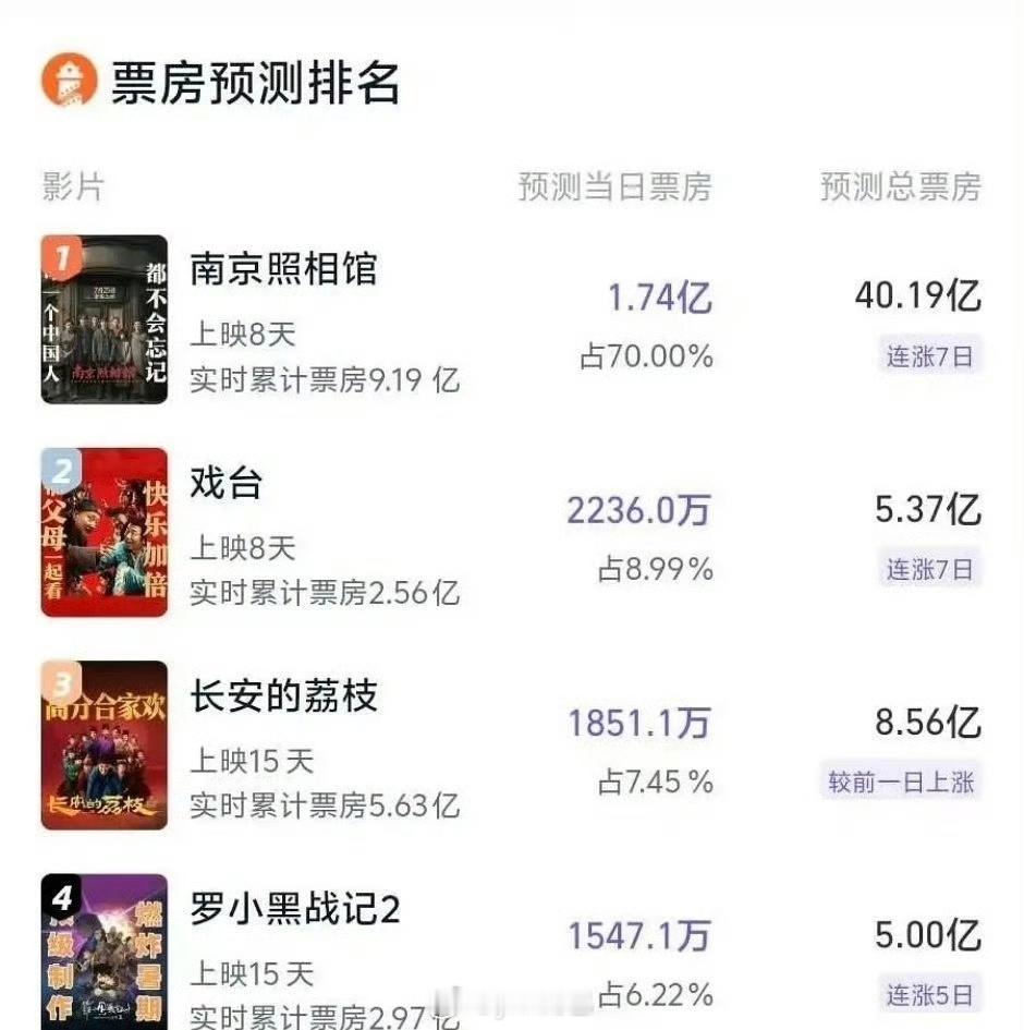 南京照相馆预测40亿➕了 ，暑假唯一大爆影视，刘昊然终于等来了自己的一番大爆电影