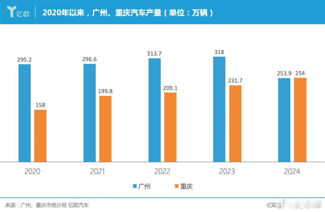 重庆PK广州，造车决定中国GDP第四城摘自 郭怀毅 亿欧汽车2016年，在使用全