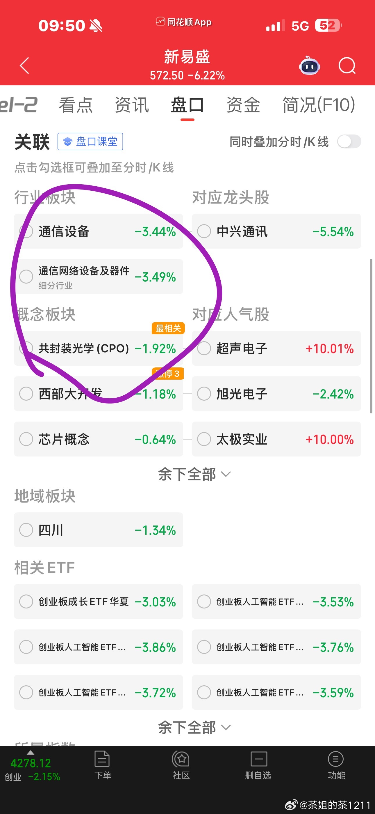 光突然全崩了。。。把创业板带崩了。昨天白涨了