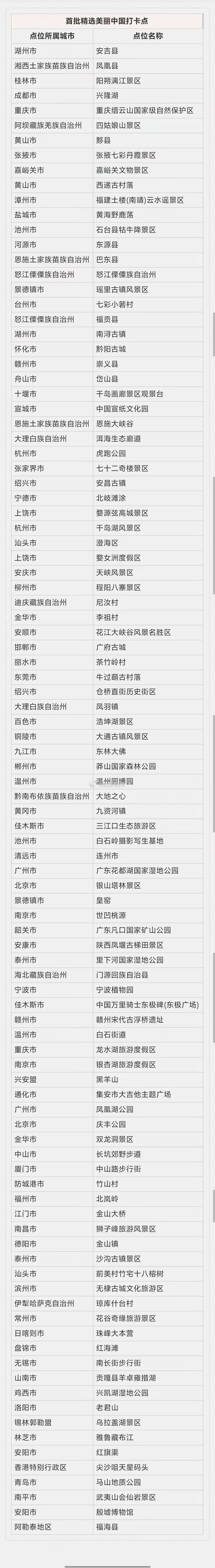 “美丽中国打卡点”首批名单发布，福州一地上榜