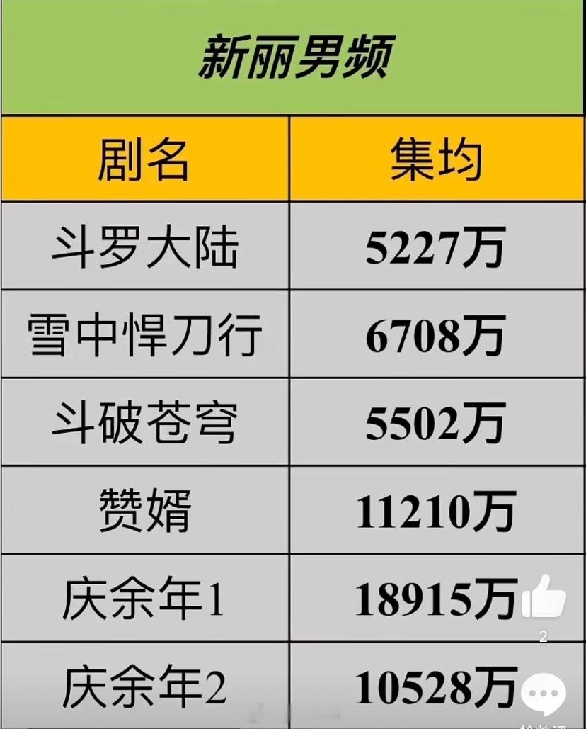 新丽几部男频的播放量，看看大奉最后能到哪个区间 