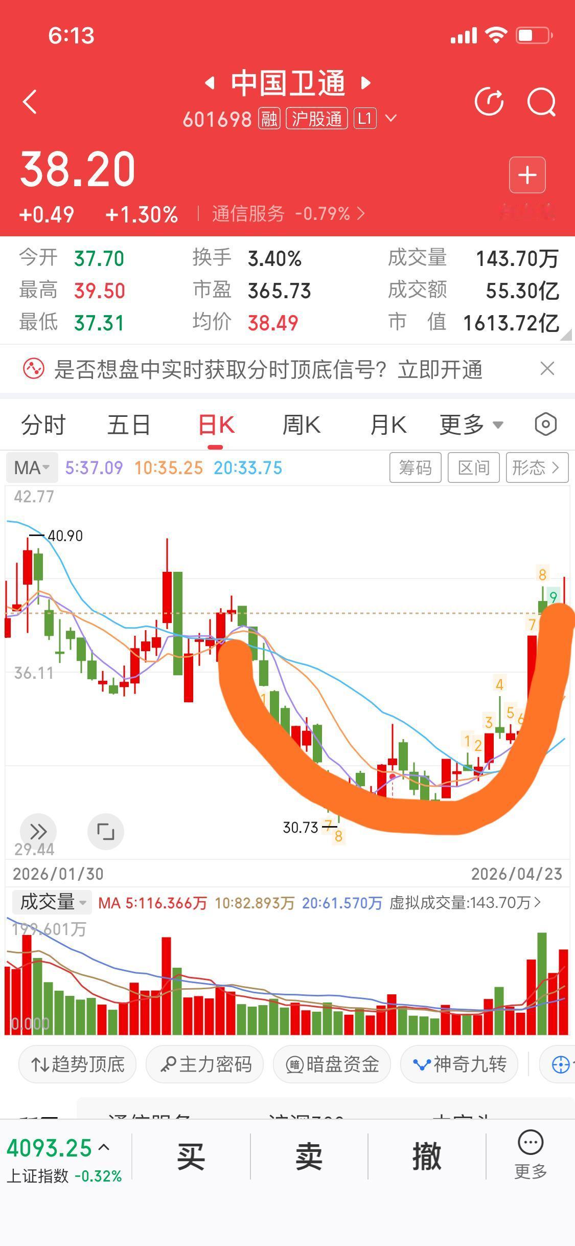 简单分析中国卫通
今天卫通的表现其实算得上很好
今天大盘下跌
很多个股大跌
跌的