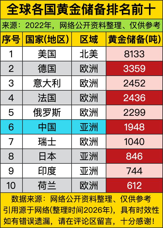美国这“压舱石”拿得是真稳啊！八千多吨黄金储备直接断层第一，比第二名德国的两倍还