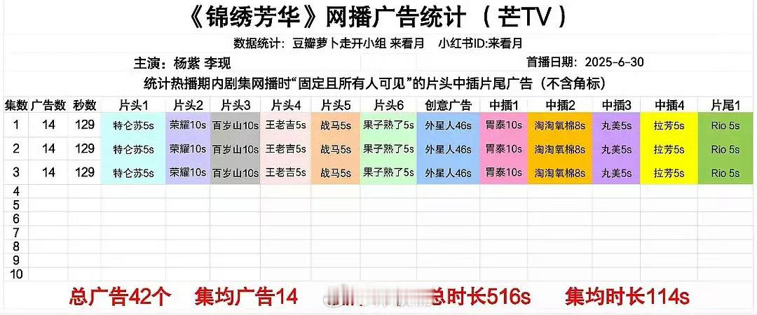 总广告42个，开局就14个！创平台单集广告记录[哇]这个《锦绣芳华》牛成这样！！