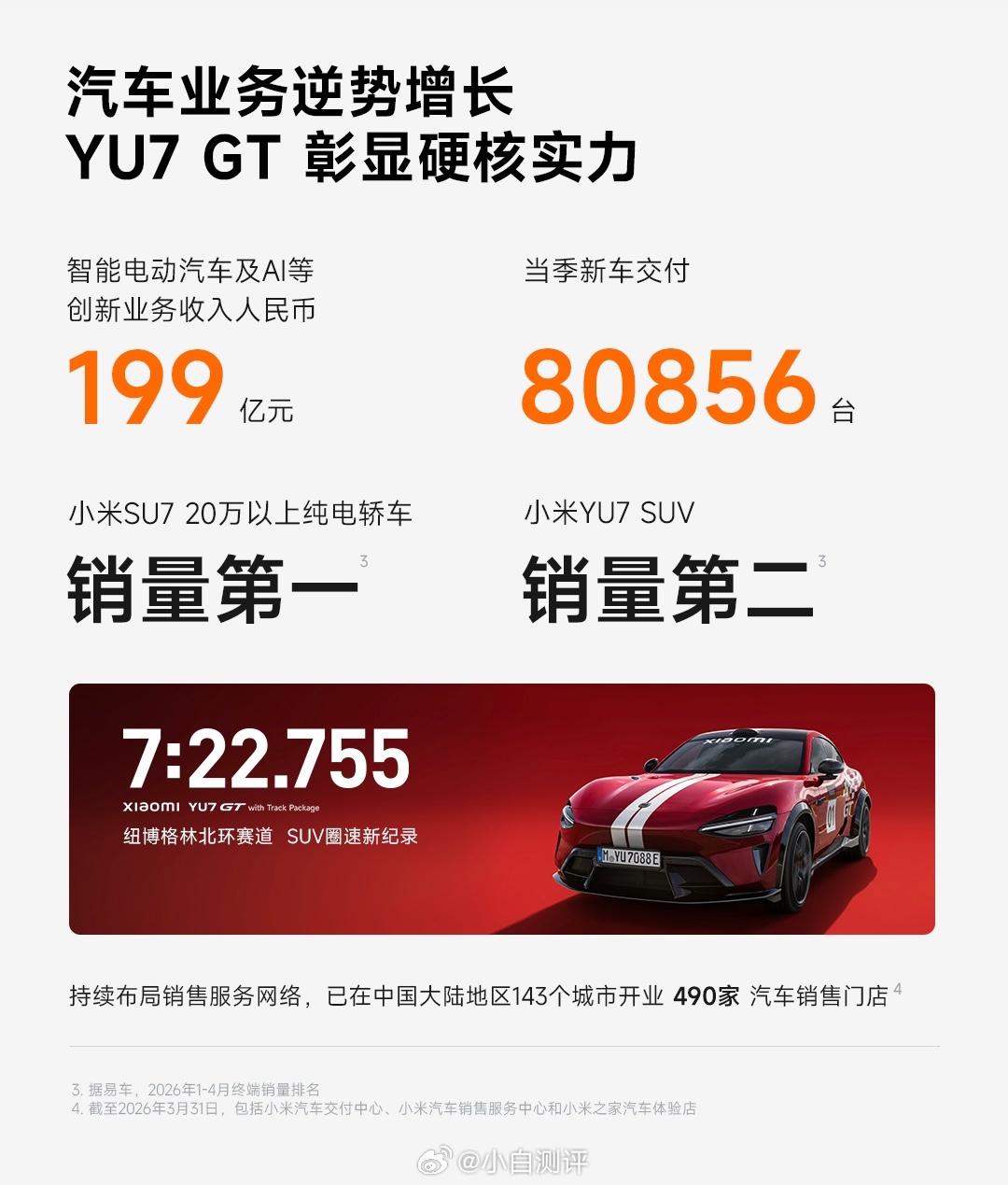 小米2026Q1财报来了：总营收991亿元，经调整净利润61亿元。🚗智能电动汽