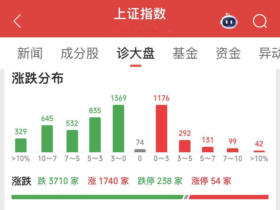 7月20日收盘复盘！
……………………………………
截至收盘，上证指数涨0.85