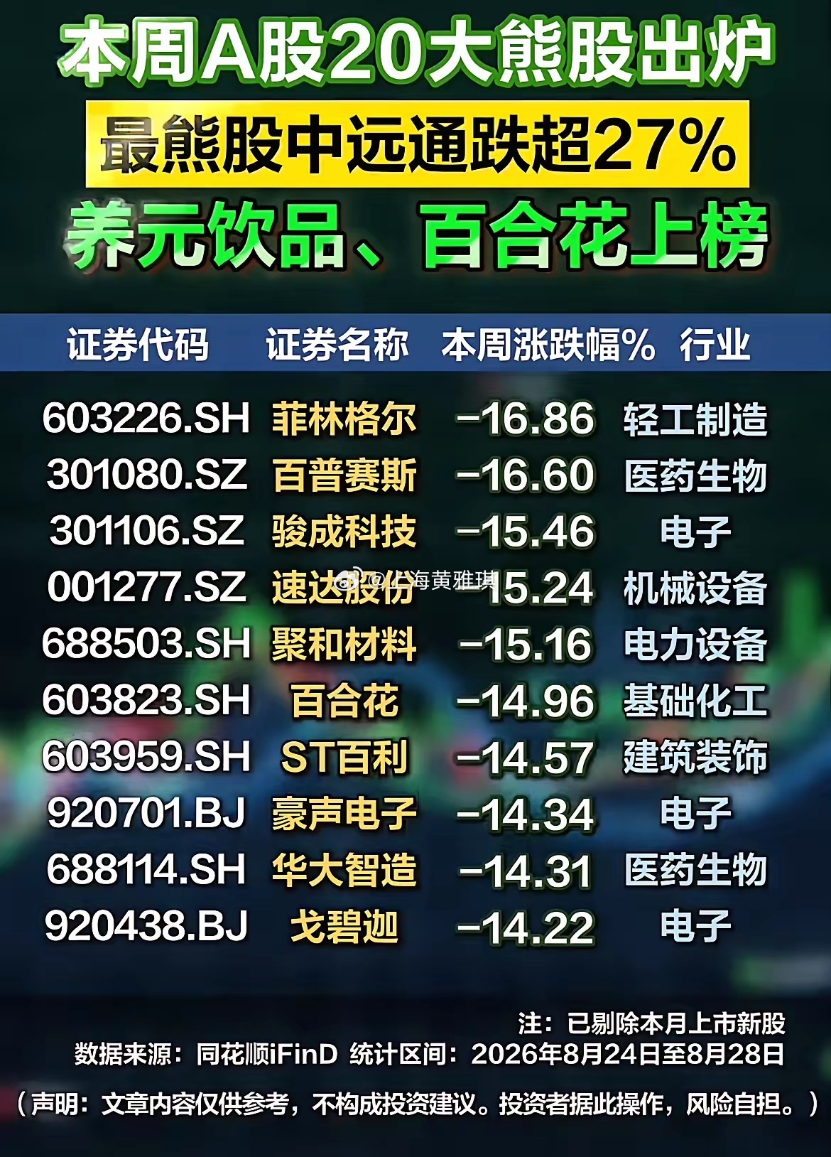 单周暴跌27.54%！20只跌幅榜完整名单，抄底千万别冲动！一周交易收官，除了大