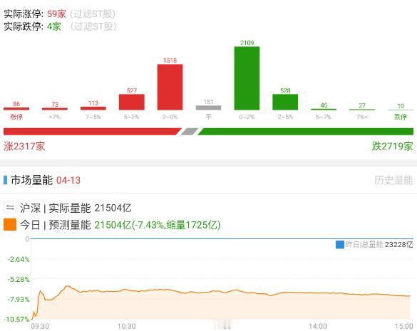 20260413 震荡

缩量将近两千亿，在外围没有谈拢的情况下走成这样，我觉得