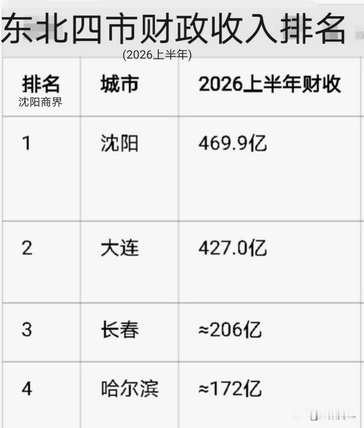 上半年东北四市财政收入排名：
第一名🥇沈阳469.9亿元
第二名🥈大连427