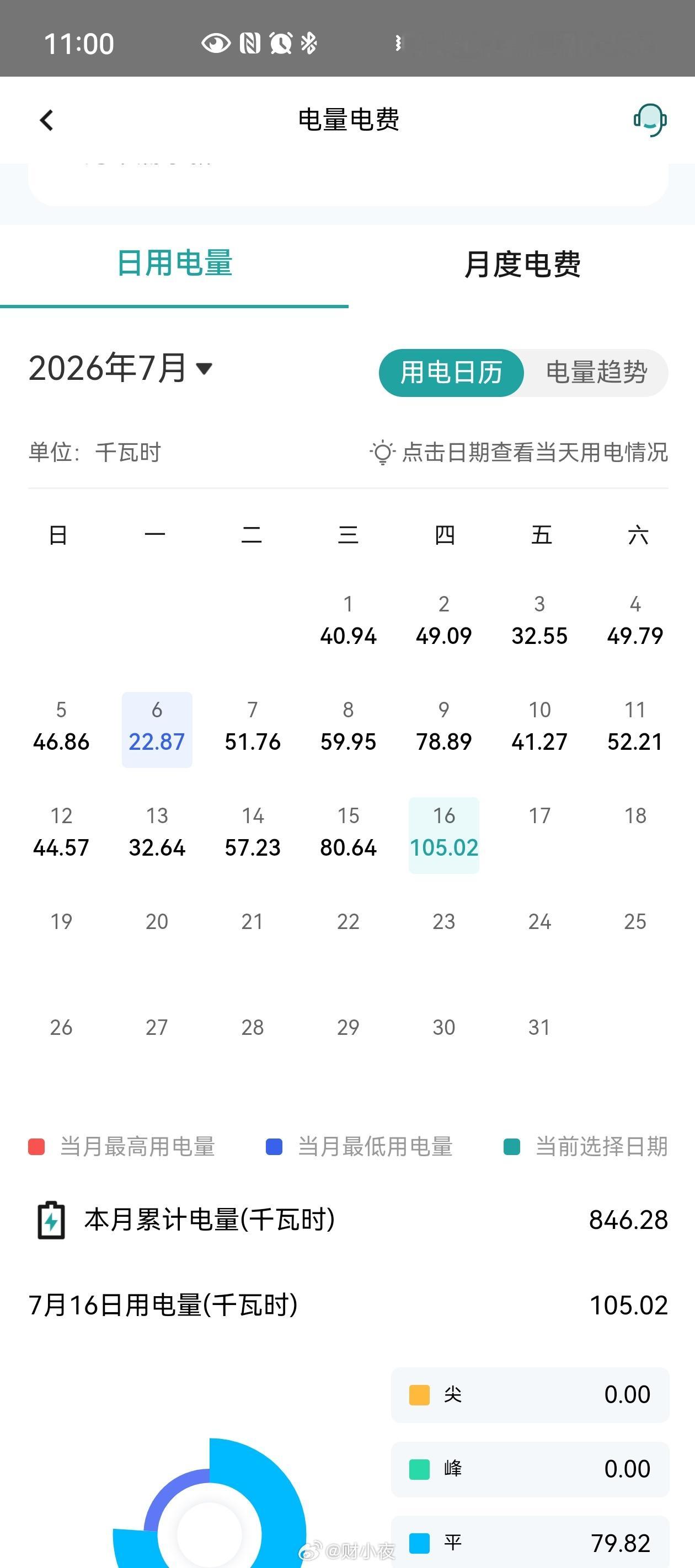 7月刚过半，家里用电已经846度了。吹空调的正确打开方式看了一眼国网App的日用