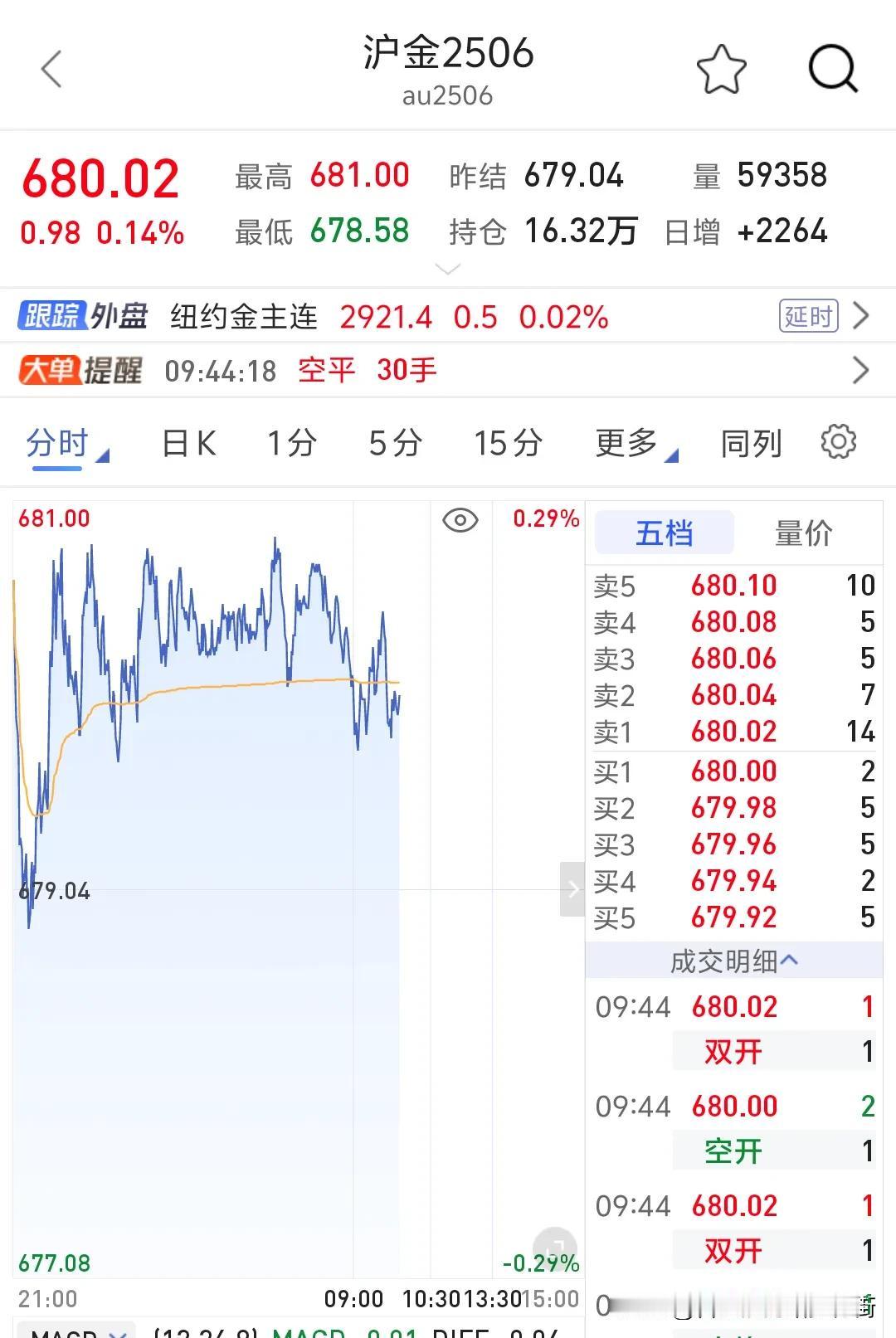 央行为什么一直囤黄金回来？为什么昨天伦敦金大涨1.1%，沪金确实纹丝不动？算一笔