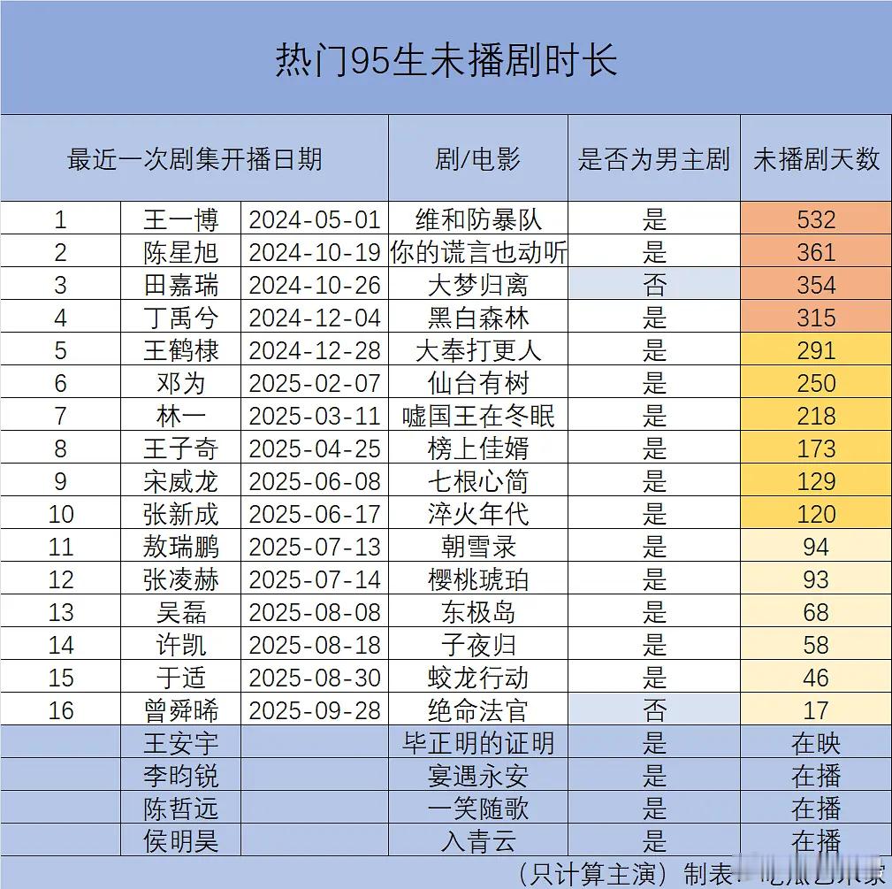 热门95生未播剧时长统计，看看谁血厚[柯基] ​​​