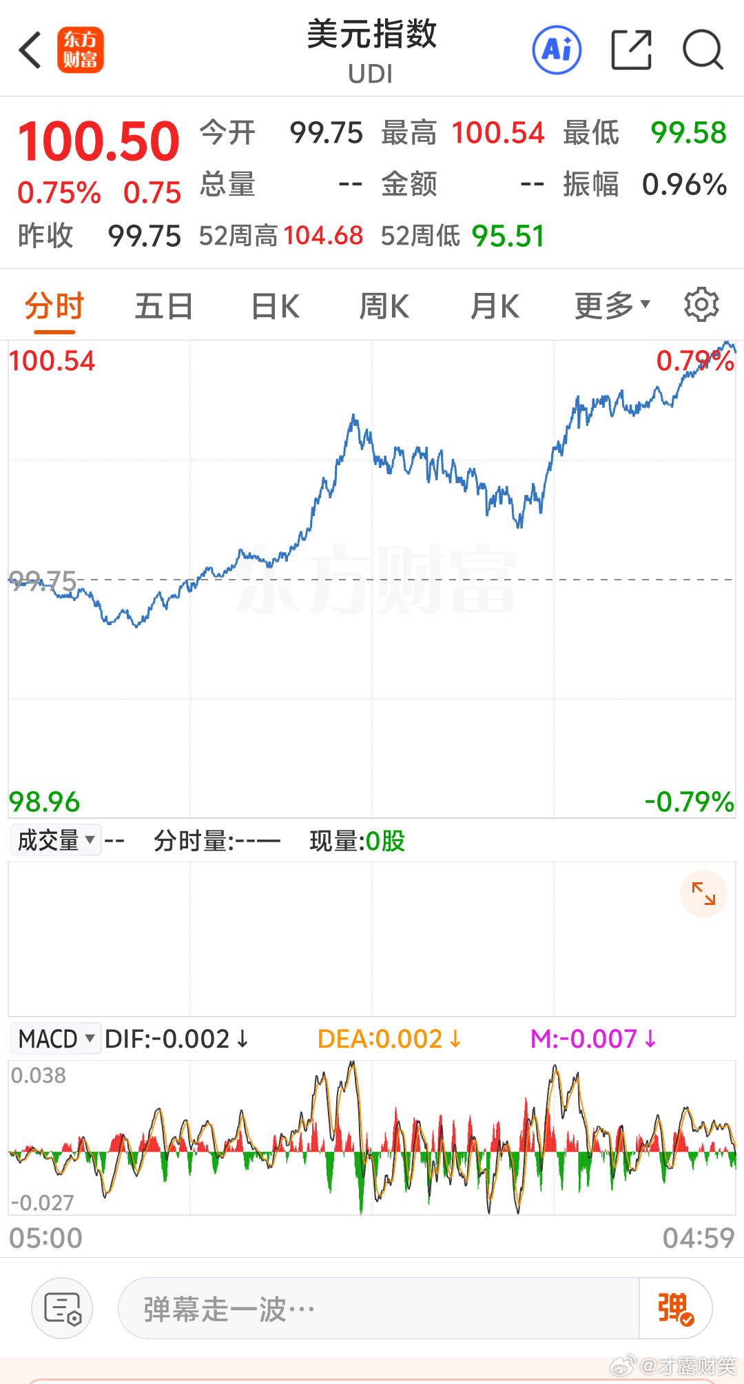 美股深夜全线大涨一看标题以为美股大涨，赶紧看一下美元指数100多一点，再打开美股