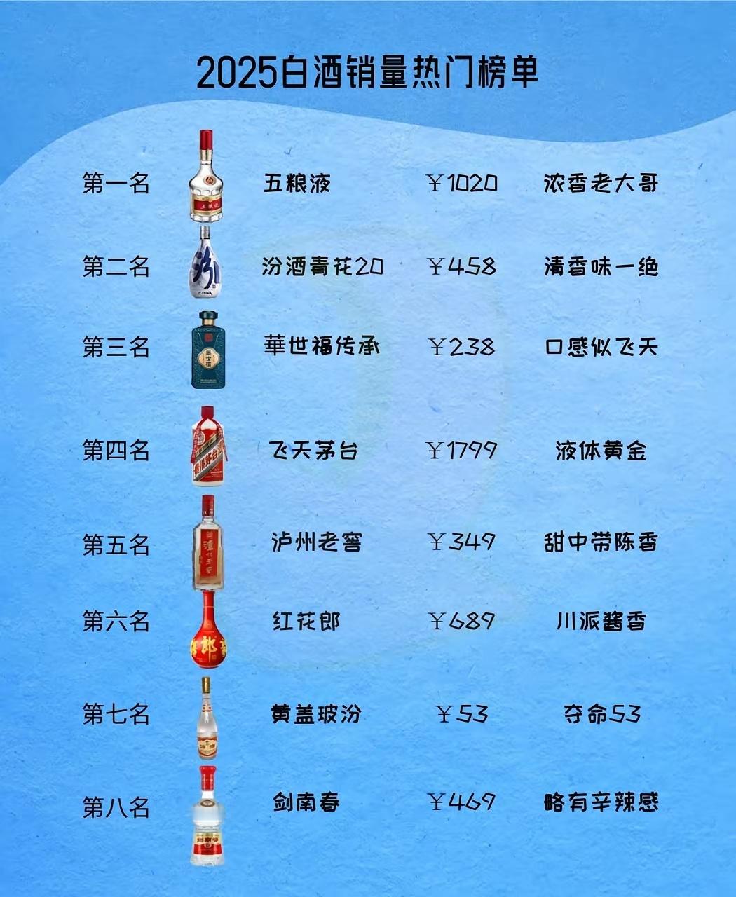 哪款白酒才是天花板，茅台只能排第四？ ​​​