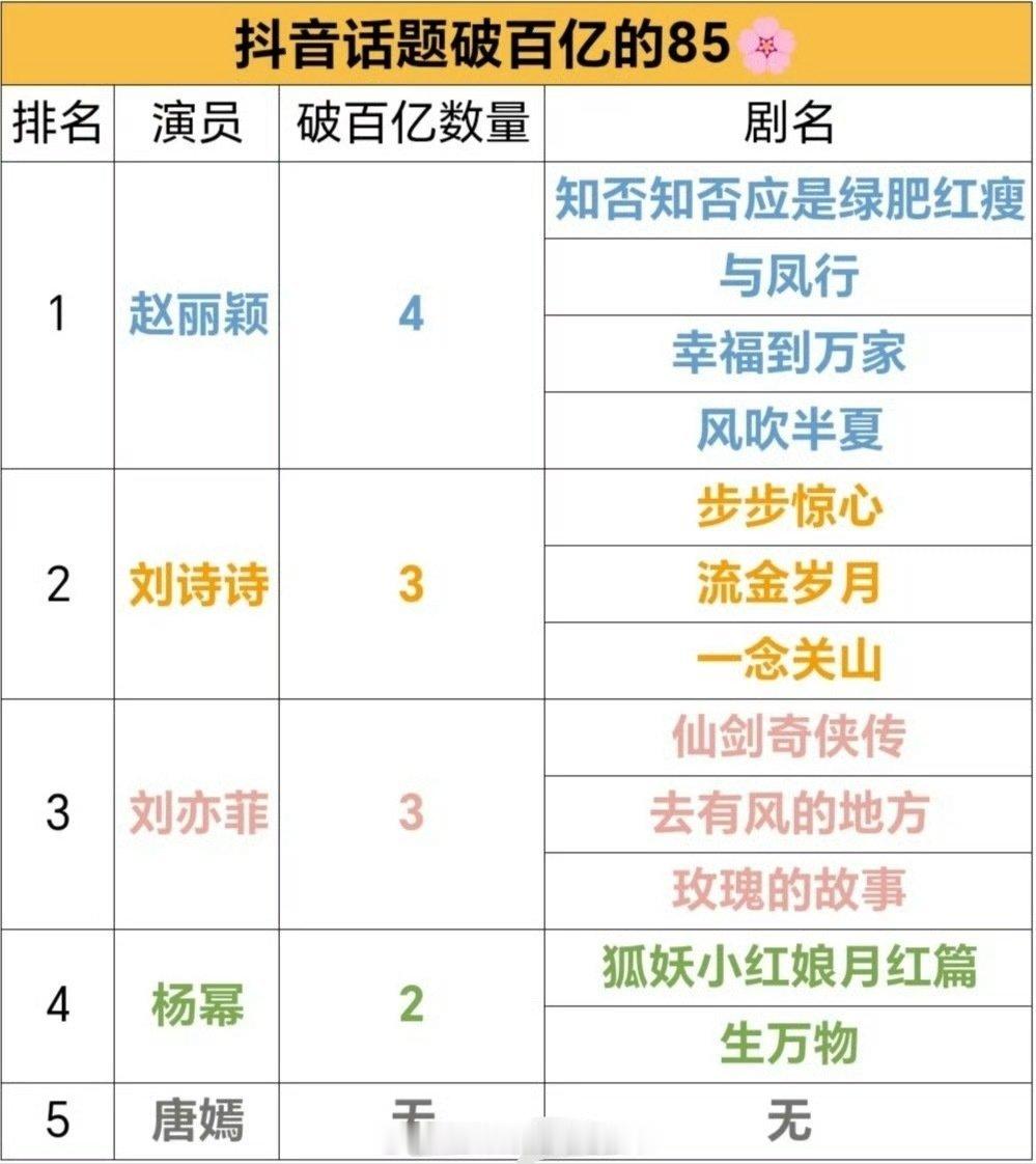 🫘话题破百亿的85🌸盘点：赵丽颖4部、刘诗诗3部、刘亦菲3部、杨幂2部、唐嫣