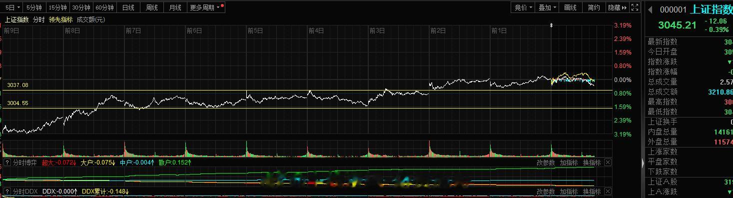 上证指数跳水了，创业板相对还是强一些，主板这块问题不大3050一线的拉锯罢了，3