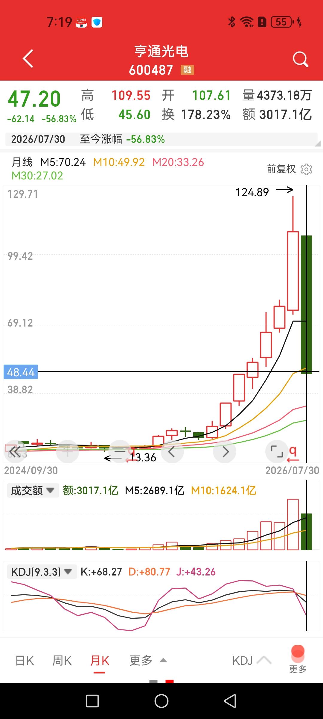 提前看看牛股们7月份的成绩单，只差一天，但愿明天能改善一点。

亨通光电跌56%