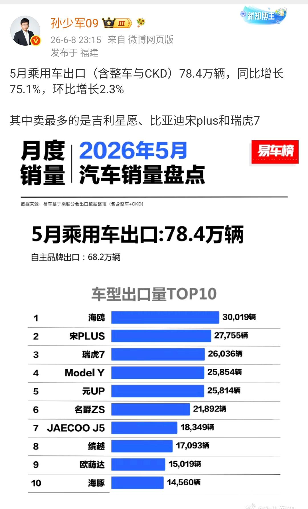 孙少军：5月乘用车出口（含整车与CKD）78.4万辆，同比增长75.1%，环比增