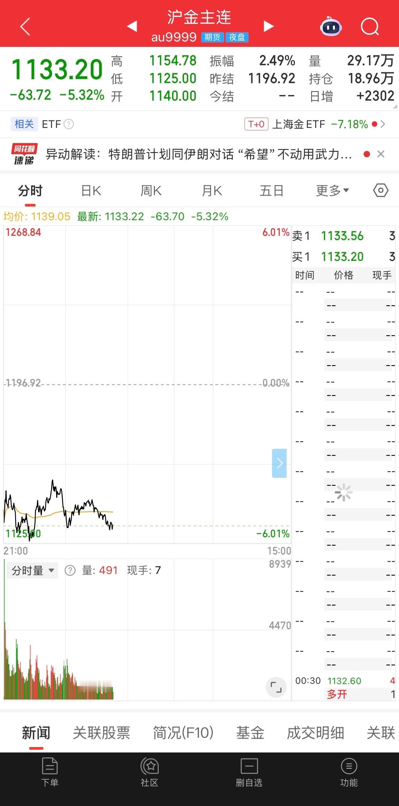 金价继续跌！曲线基本向下走了，今天起手就是5个点难受！香菇！ 