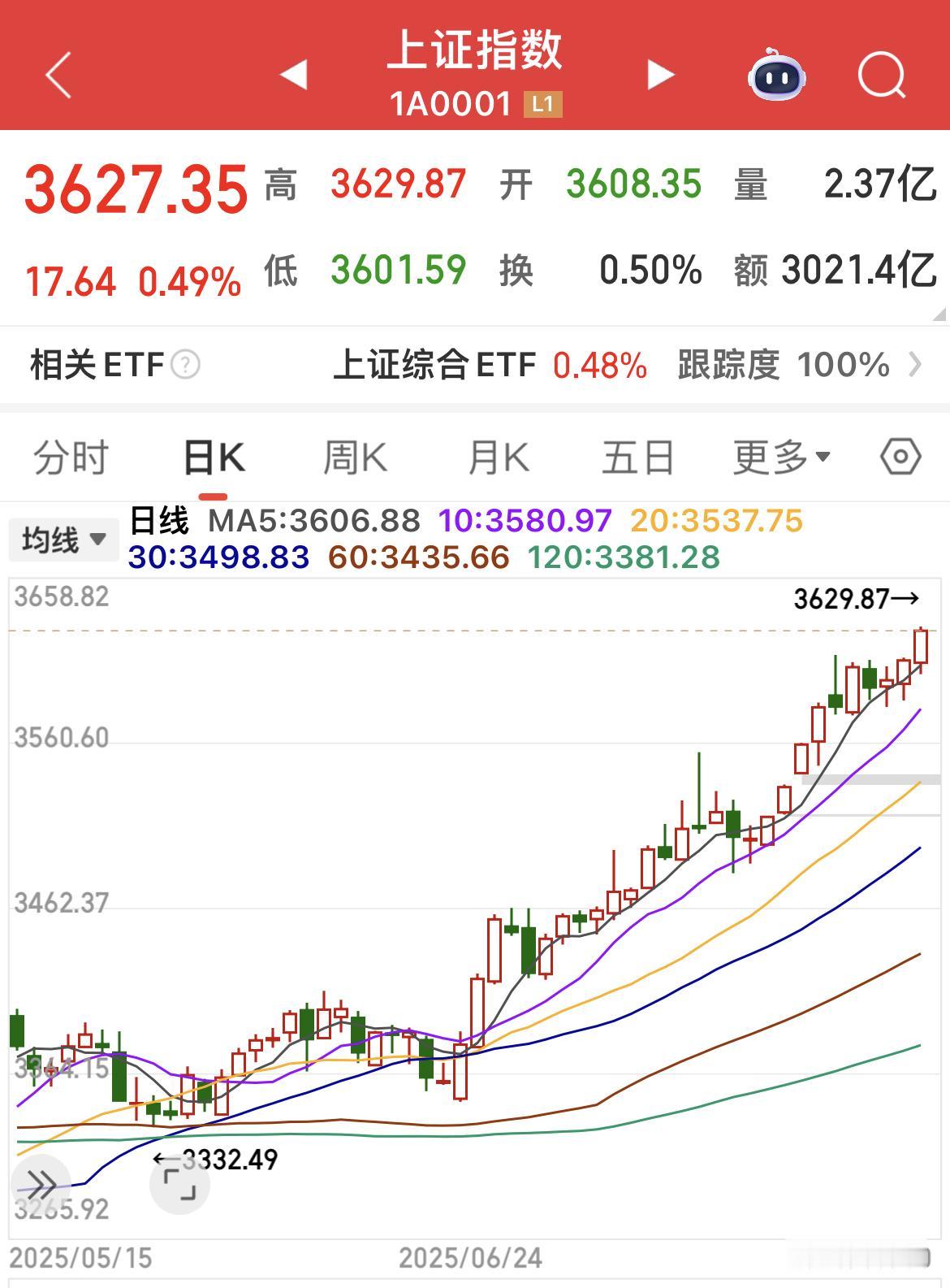 上证指数创年内新高，3000多只待涨！
