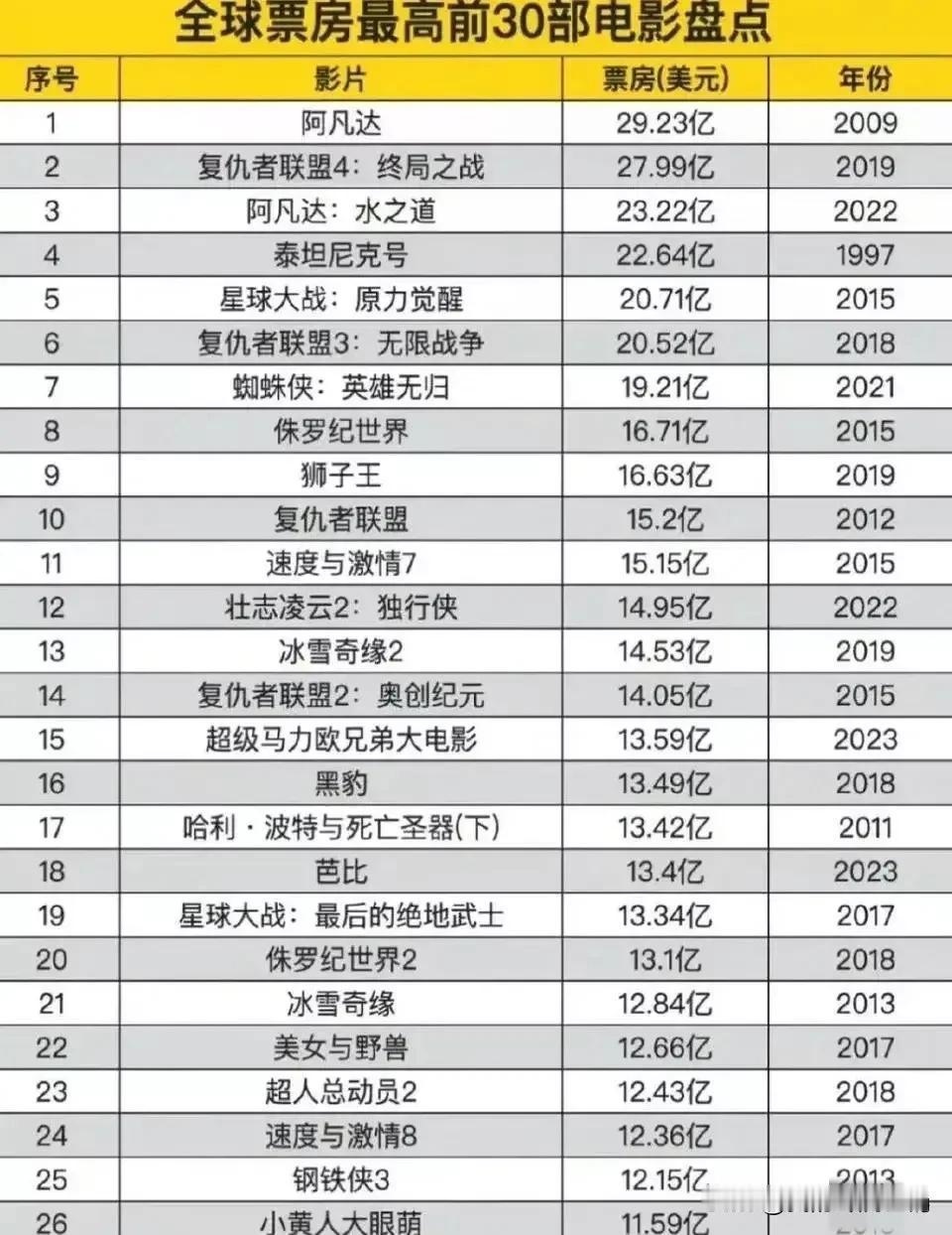 哪吒目前总票房78亿（约10.3亿美元），已经排进世界电影票房第30名，根据哪吒