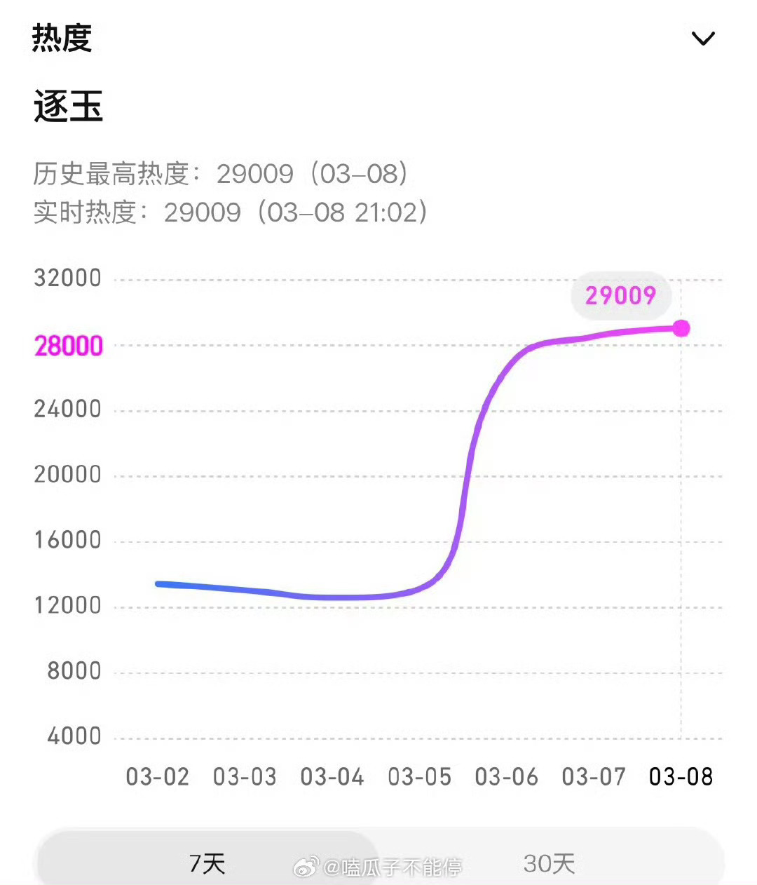 逐玉破29000了逐玉热度破了29000逐玉破29000了，哇，