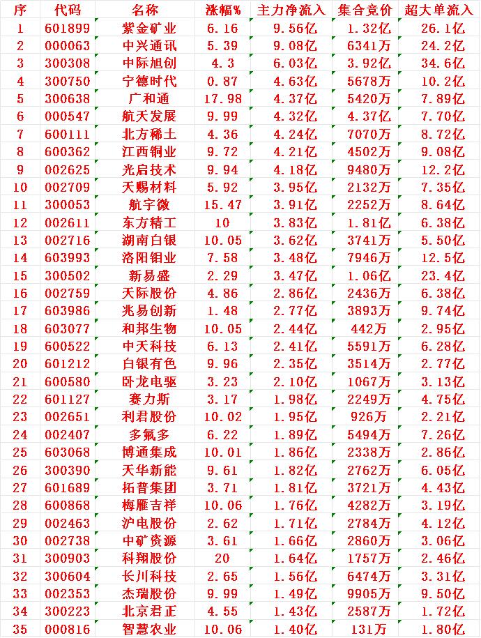 12月1日开盘45分钟，主力资金“买入的 ”的35名单一览！

紫金矿业：净流入