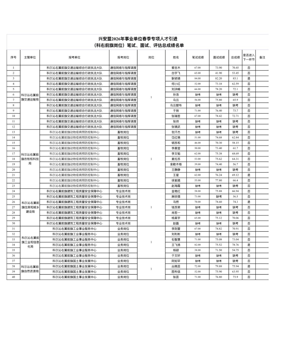 【内蒙古兴安盟】兴安盟2026年事业单位春季专项人才引进（科右前旗岗位）总成绩公