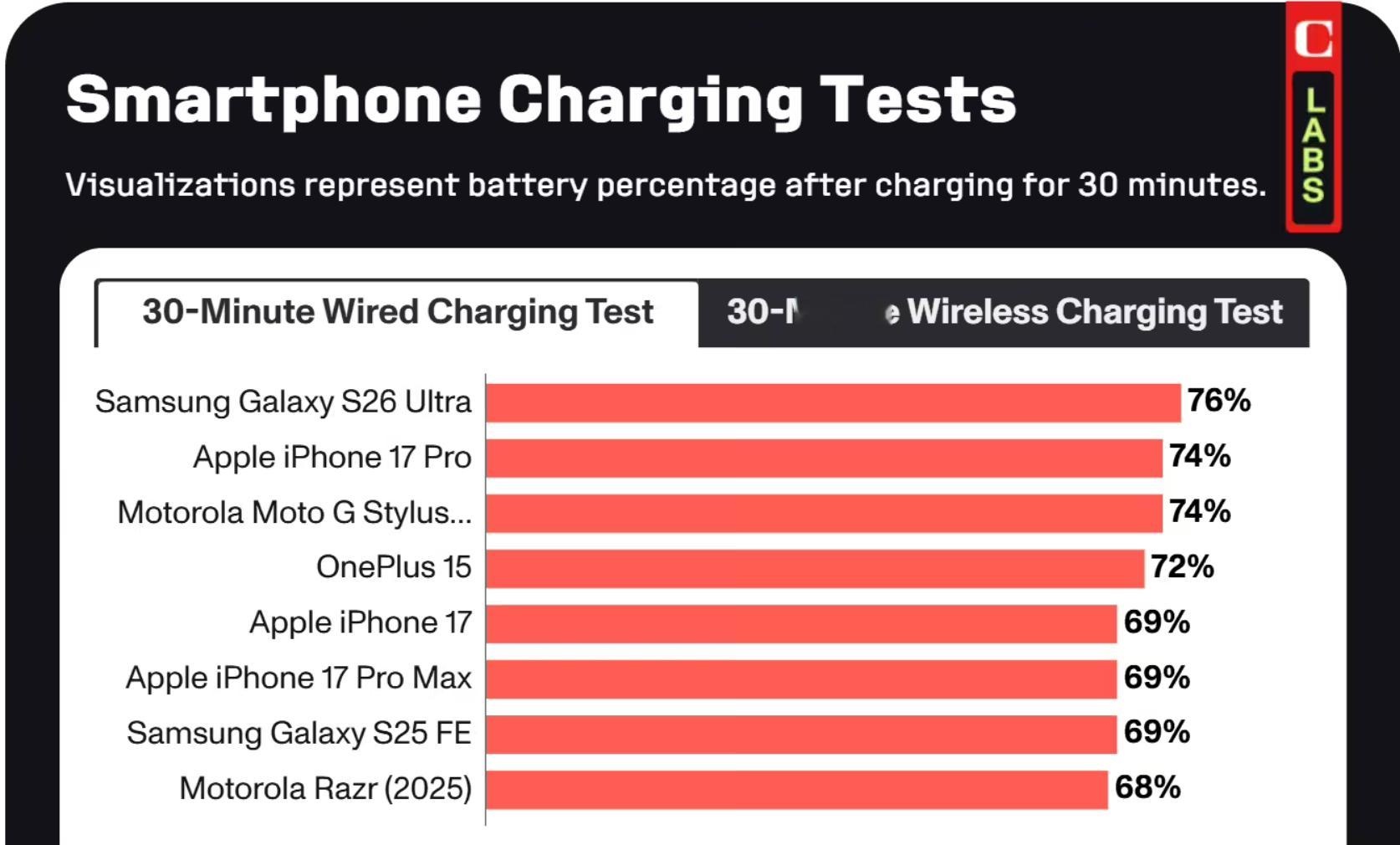 CNET 统计33款手机低电量充电30分钟表现iPhone 17 Pro综合第一